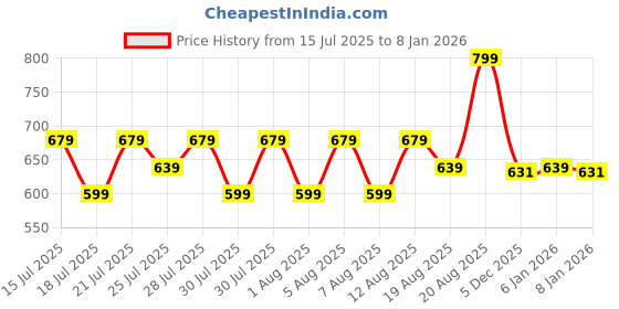 ajio.com max Boys Washed Balloon Fit Jeans max Price History Graph from 15 Jul 2025 to 5 Jan 2026