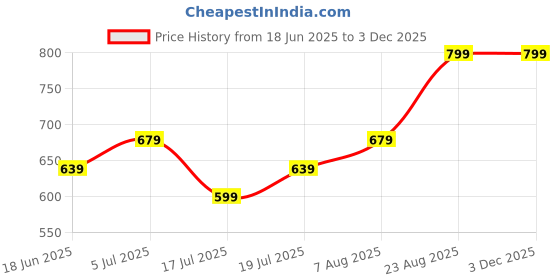 ajio.com max Boys Washed Cargo Jeans max Price History Graph from 18 Jun 2025 to 1 Dec 2025