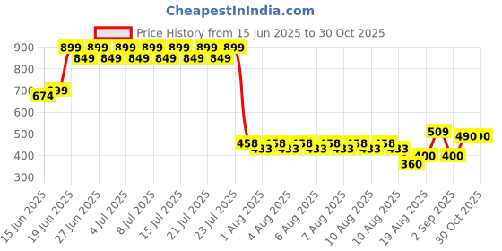 ajio.com lee cooper Boys Washed Carpenter Slim Fit Shorts lee cooper Price History Graph from 15 Jun 2025 to 30 Oct 2025