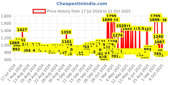 ajio.com u.s. polo assn. Boys Washed Chambray Shirt with Logo Embroidery u.s. polo assn. Price History Graph from 17 Jul 2024 to 21 Oct 2025