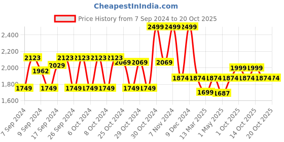 ajio.com mothercare Boys Washed Denim Dungaree & Bodysuit Set mothercare Price History Graph from 7 Sep 2024 to 20 Oct 2025