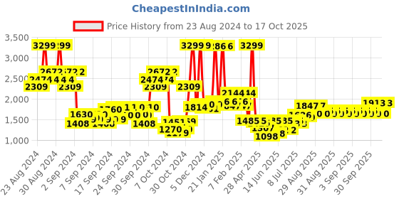 ajio.com u.s. polo assn. Boys Washed Denim Jacket with Flap Pockets u.s. polo assn. Price History Graph from 23 Aug 2024 to 17 Oct 2025