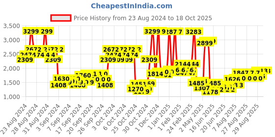 ajio.com u.s. polo assn. Boys Washed Denim Jacket with Flap Pockets u.s. polo assn. Price History Graph from 23 Aug 2024 to 18 Oct 2025