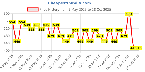 ajio.com max Boys Washed Denim Shorts max Price History Graph from 3 May 2025 to 17 Oct 2025
