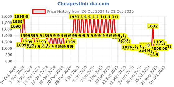 ajio.com u.s. polo assn. Boys Washed Denim Shorts with Insert Pockets u.s. polo assn. Price History Graph from 26 Oct 2024 to 20 Oct 2025