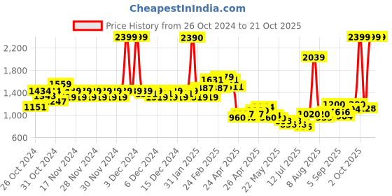 ajio.com u.s. polo assn. Boys Washed Distressed Slim Fit Jeans u.s. polo assn. Price History Graph from 26 Oct 2024 to 21 Oct 2025