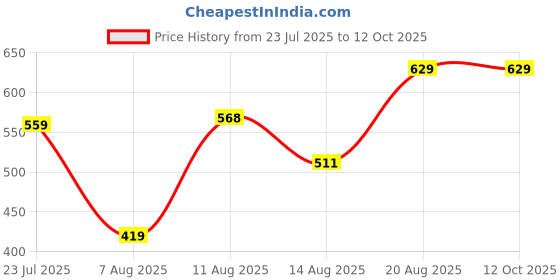 ajio.com max Boys Washed Dungaree with T-shirt max Price History Graph from 23 Jul 2025 to 12 Oct 2025