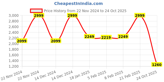 ajio.com blue giraffe Boys Washed Jeans blue giraffe Price History Graph from 22 Nov 2024 to 24 Oct 2025