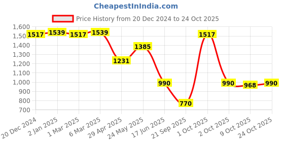 ajio.com crimsoune club Boys Washed Jeans crimsoune club Price History Graph from 20 Dec 2024 to 24 Oct 2025