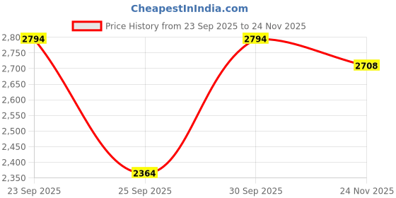 ajio.com tommy hilfiger Boys Washed Jeans tommy hilfiger Price History Graph from 23 Sep 2025 to 24 Nov 2025
