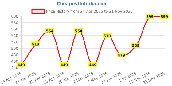 ajio.com max Boys Washed Jogger Jeans with Elasticated Waist max Price History Graph from 24 Apr 2025 to 21 Nov 2025