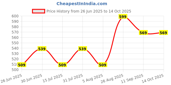 ajio.com pantaloons junior Boys Washed Mid-Rise Regular Fit Flat-Front Shorts pantaloons junior Price History Graph from 26 Jun 2025 to 13 Oct 2025