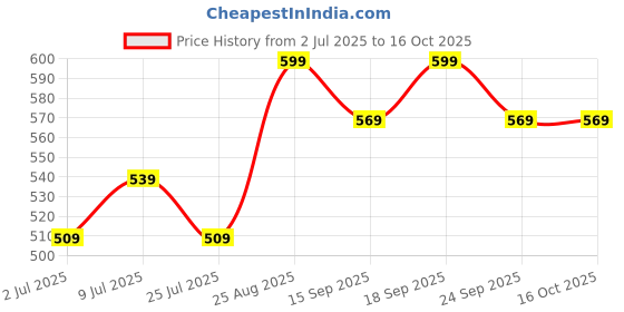 ajio.com pantaloons junior Boys Washed Mid-Rise Regular Fit Flat-Front Shorts pantaloons junior Price History Graph from 2 Jul 2025 to 16 Oct 2025