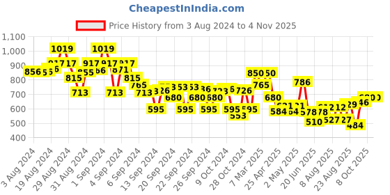 ajio.com crimsoune club Boys Washed Regular Fit Denim Shorts crimsoune club Price History Graph from 3 Aug 2024 to 4 Nov 2025