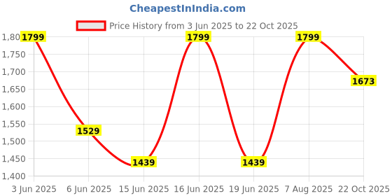 ajio.com gap kids Boys Washed Regular Fit Denim Shorts gap kids Price History Graph from 3 Jun 2025 to 22 Oct 2025