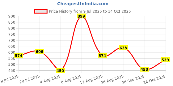 ajio.com inf frendz Boys Washed Regular Fit Dungaree & T-Shirt Set inf frendz Price History Graph from 9 Jul 2025 to 14 Oct 2025
