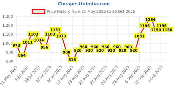 ajio.com allen solly Boys Washed Regular Fit Jacket allen solly Price History Graph from 21 May 2025 to 16 Oct 2025