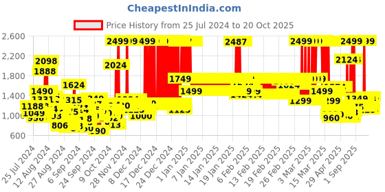ajio.com u.s. polo assn. Boys Washed Regular Fit Jeans u.s. polo assn. Price History Graph from 25 Jul 2024 to 20 Oct 2025