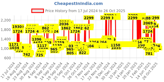 ajio.com u.s. polo assn. Boys Washed Regular Fit Mid-Rise Jeans u.s. polo assn. Price History Graph from 17 Jul 2024 to 26 Oct 2025