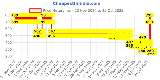 ajio.com point cove Boys Washed Regular Fit Pull-On Denim Shorts point cove Price History Graph from 23 Nov 2024 to 25 Oct 2025