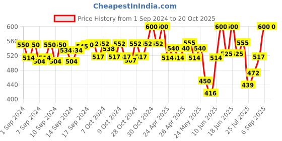 ajio.com fabfarm Boys Washed Regular Fit Shirt fabfarm Price History Graph from 1 Sep 2024 to 20 Oct 2025