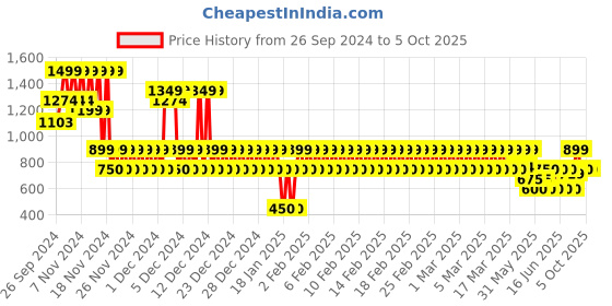 ajio.com gap kids Boys Washed Regular Fit Short with Insert Pockets gap kids Price History Graph from 26 Sep 2024 to 5 Oct 2025
