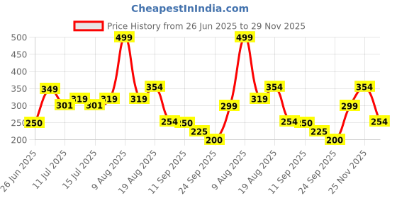 ajio.com inf frendz Boys Washed Regular Fit Shorts inf frendz Price History Graph from 26 Jun 2025 to 29 Nov 2025