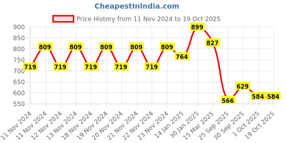 ajio.com juniors by lifestyle Boys Washed Regular Jeans juniors by lifestyle Price History Graph from 11 Nov 2024 to 17 Oct 2025