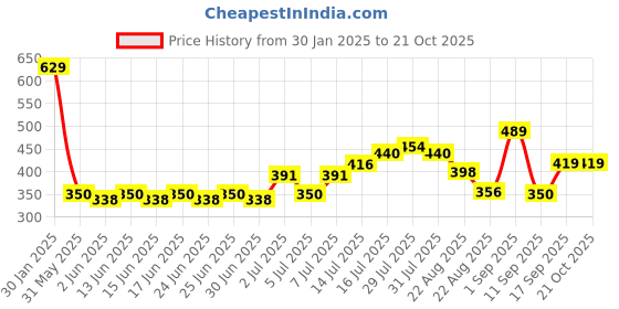 ajio.com playday Boys Washed Relaxed Fit Cargo Jeans playday Price History Graph from 30 Jan 2025 to 21 Oct 2025