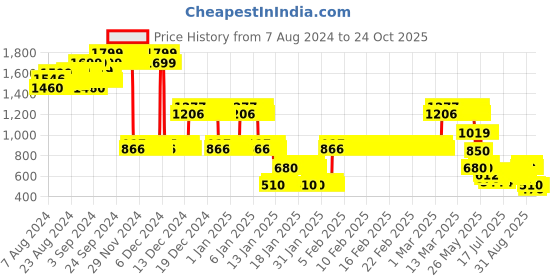 ajio.com lee cooper Boys Washed Relaxed Fit Denim Shirt lee cooper Price History Graph from 7 Aug 2024 to 22 Oct 2025