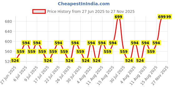 ajio.com max Boys Washed Relaxed Fit Jeans max Price History Graph from 27 Jun 2025 to 27 Nov 2025