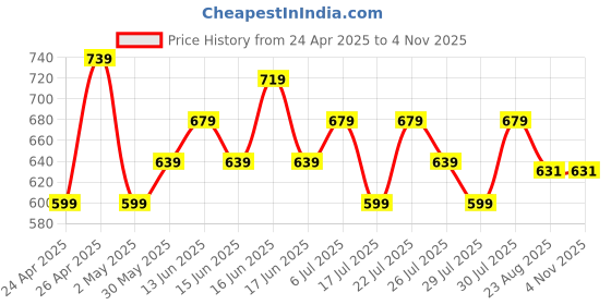 ajio.com max Boys Washed Relaxed Fit Joggers max Price History Graph from 24 Apr 2025 to 2 Nov 2025