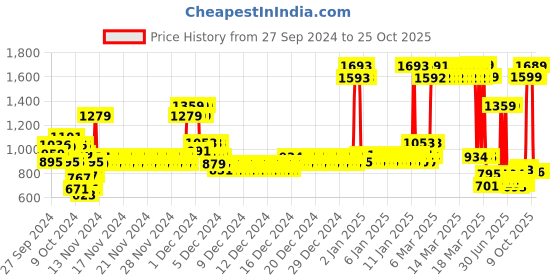 ajio.com u.s. polo assn. Boys Washed Shirt with Logo Embroidery u.s. polo assn. Price History Graph from 27 Sep 2024 to 25 Oct 2025