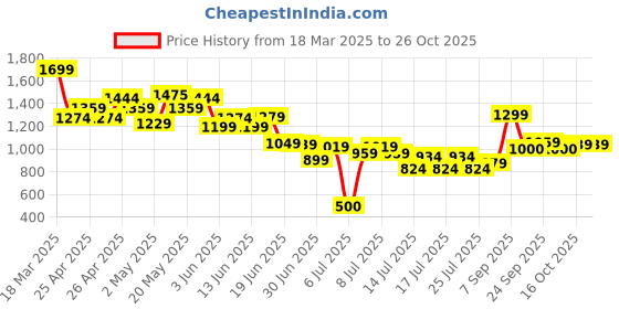 ajio.com united colors of benetton Boys Washed Shorts united colors of benetton Price History Graph from 18 Mar 2025 to 26 Oct 2025