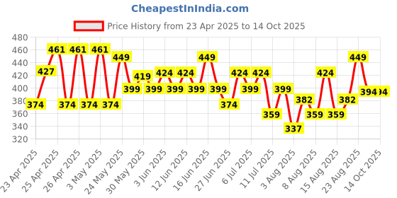 ajio.com max Boys Washed Shorts max Price History Graph from 23 Apr 2025 to 14 Oct 2025