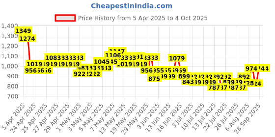 ajio.com united colors of benetton Boys Washed Shorts united colors of benetton Price History Graph from 5 Apr 2025 to 4 Oct 2025