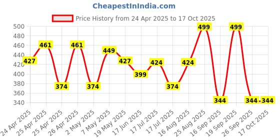 ajio.com max Boys Washed Shorts max Price History Graph from 24 Apr 2025 to 15 Oct 2025