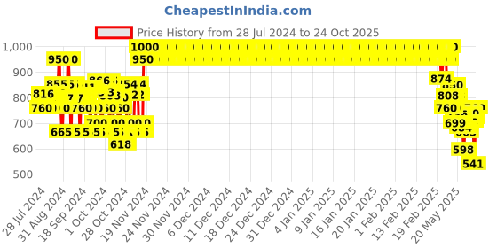 ajio.com crimsoune club Boys Washed Slim-Fit Jeans crimsoune club Price History Graph from 28 Jul 2024 to 24 Oct 2025