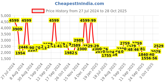 ajio.com tommy hilfiger Boys Water-Resistant Backpack with Brand Print tommy hilfiger Price History Graph from 27 Jul 2024 to 28 Oct 2025
