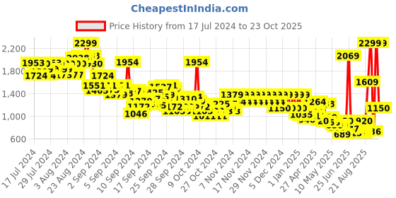 ajio.com pepe jeans Boys Westelm Regular Fit Shirt pepe jeans Price History Graph from 17 Jul 2024 to 23 Oct 2025