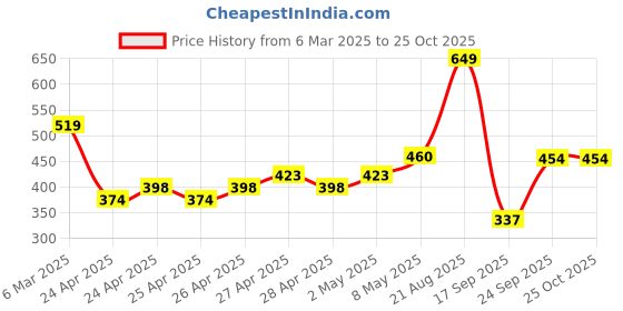 ajio.com kiddopanti Boys Western Wear Cargo Shorts kiddopanti Price History Graph from 6 Mar 2025 to 24 Oct 2025