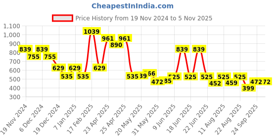 ajio.com kidsville Boys Western Wear Graphic Joggers kidsville Price History Graph from 19 Nov 2024 to 3 Nov 2025