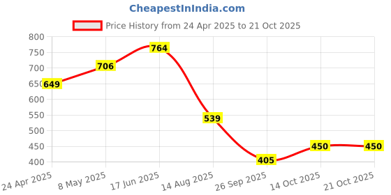 ajio.com kidsville Boys Western Wear Graphic Shorts kidsville Price History Graph from 24 Apr 2025 to 21 Oct 2025
