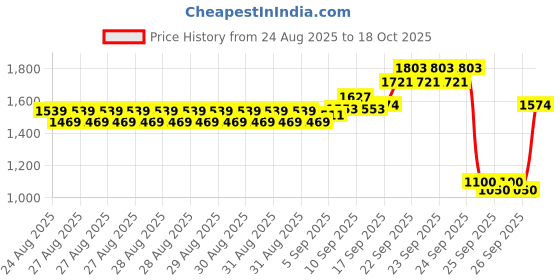 ajio.com allen solly Boys Western Wear Jeans allen solly Price History Graph from 24 Aug 2025 to 18 Oct 2025