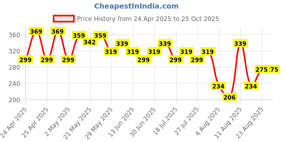 ajio.com max Boys Western Wear Shorts max Price History Graph from 24 Apr 2025 to 25 Oct 2025