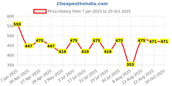 ajio.com max Boys Western Wear Sweatshirt max Price History Graph from 7 Jan 2025 to 20 Oct 2025