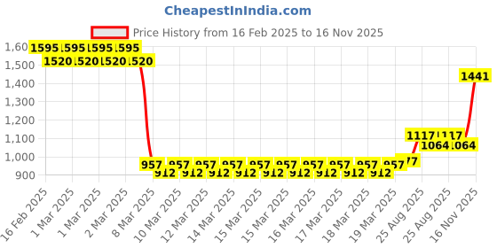 ajio.com monte carlo Boys Western Wear Sweatshirt monte carlo Price History Graph from 16 Feb 2025 to 16 Nov 2025