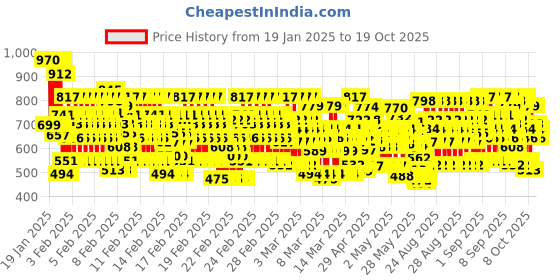 ajio.com kuchipoo Boys Western Wear T-shirt kuchipoo Price History Graph from 19 Jan 2025 to 19 Oct 2025