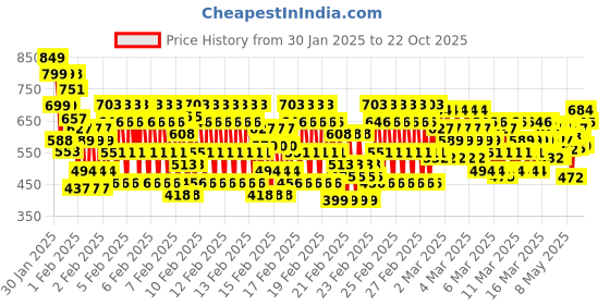 ajio.com kuchipoo Boys Western Wear T-shirt kuchipoo Price History Graph from 30 Jan 2025 to 22 Oct 2025