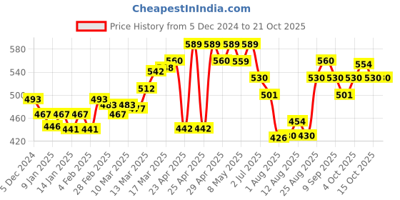 ajio.com technosport Boys Western Wear Track Pants technosport Price History Graph from 5 Dec 2024 to 20 Oct 2025